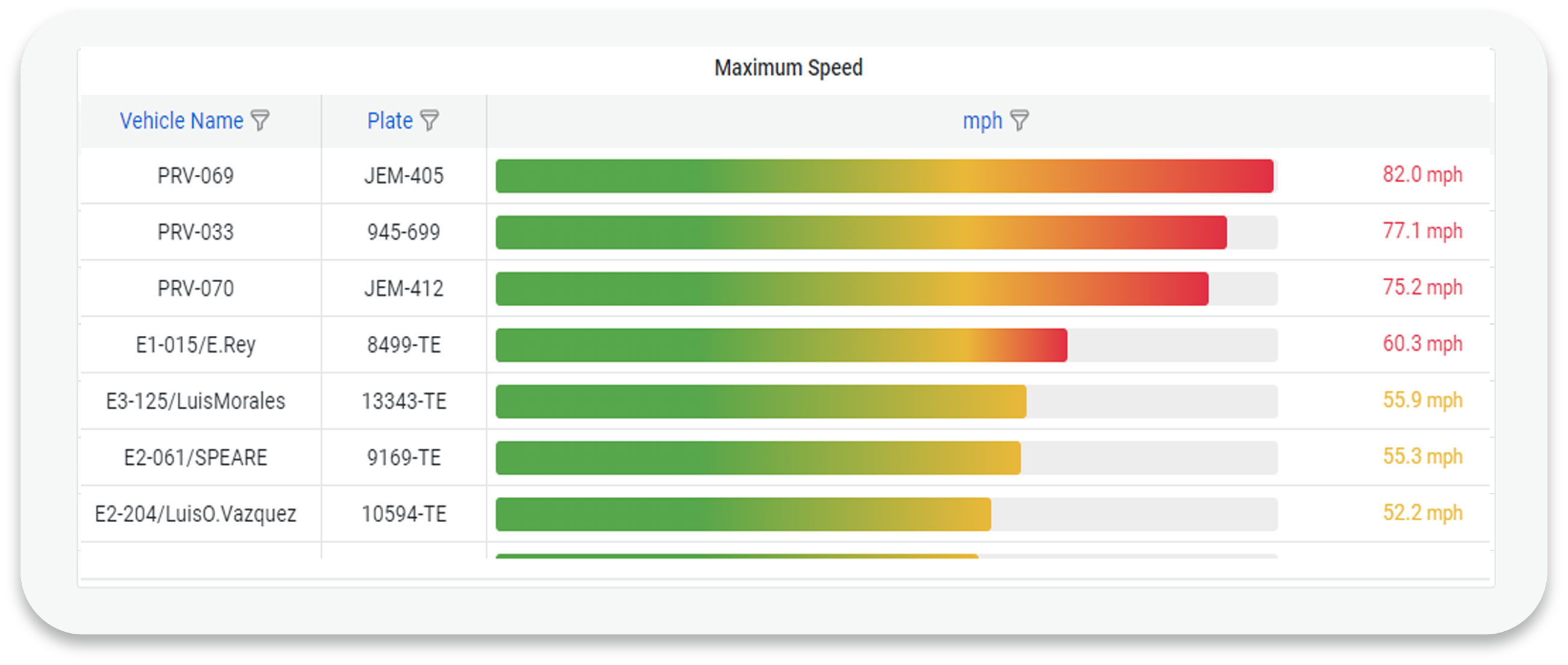 Gráfico de barras mostrando el top 10 de vehículos con mayor velocidad máxima registrada