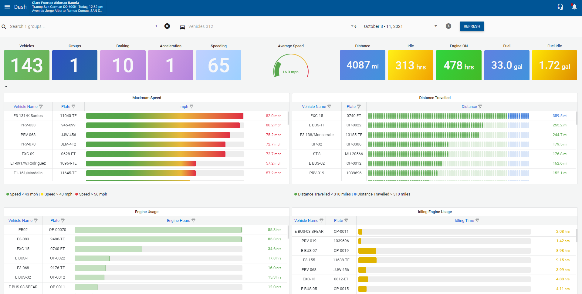 Dashboard ejecutivo principal con métricas en tiempo real y análisis de flota vehicular