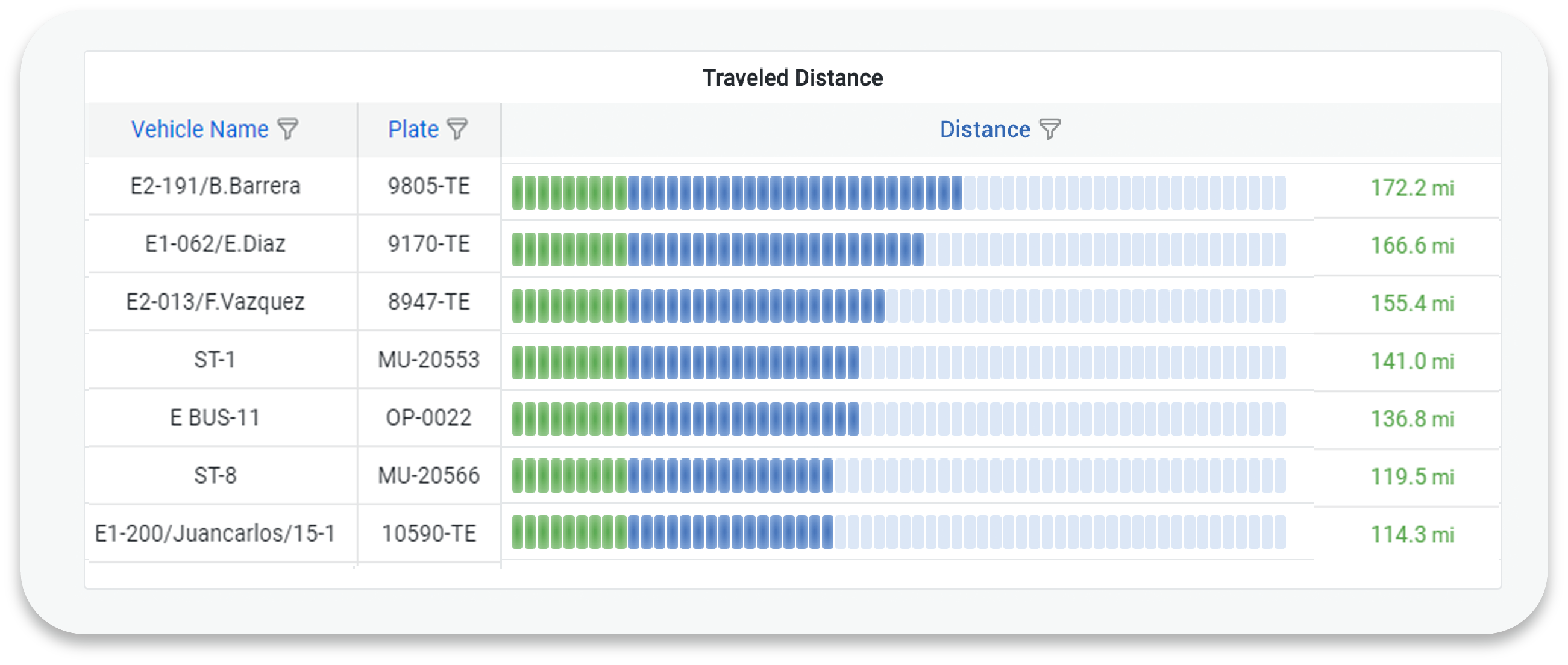 Gráfico de barras mostrando el top 10 de vehículos con mayor distancia recorrida